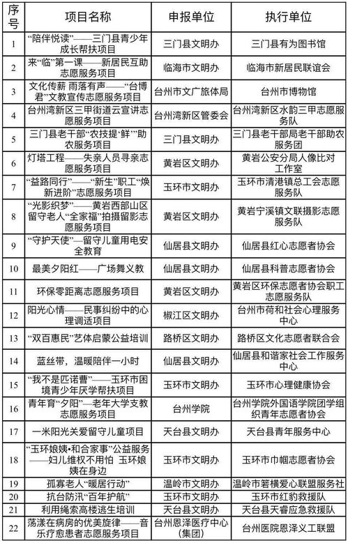金獎花落誰家？臺州第二屆新時代文明實踐志愿服務項目大賽圓滿收官，彰顯項目策劃與公關服務新價值